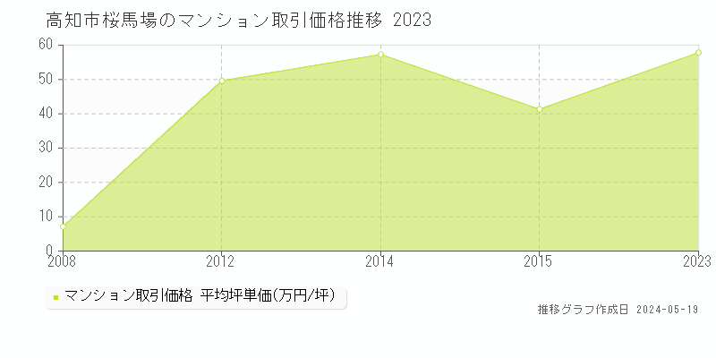高知市桜馬場のマンション取引事例推移グラフ 