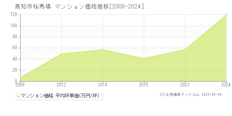 桜馬場(高知市)のマンション価格推移グラフ(坪単価)[2008-2024年]