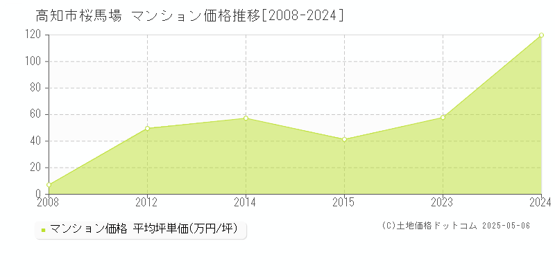 高知市桜馬場のマンション価格推移グラフ 