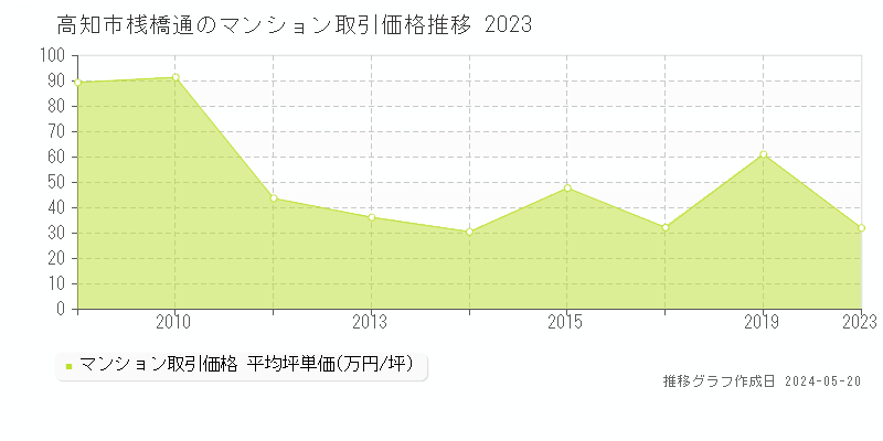 高知市桟橋通のマンション取引価格推移グラフ 