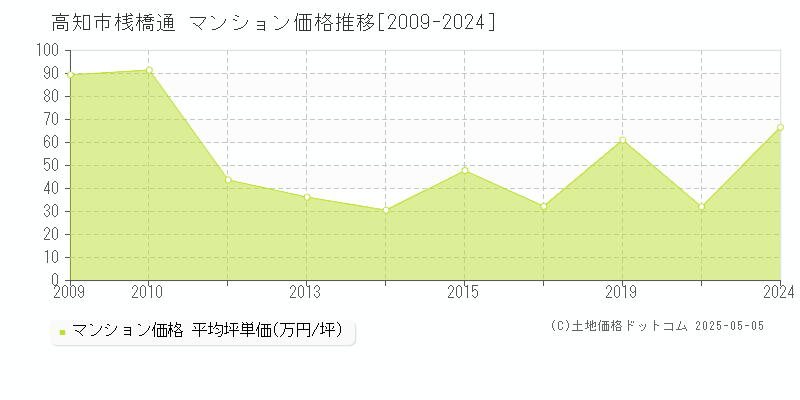 桟橋通(高知市)のマンション価格推移グラフ(坪単価)[2009-2024年]