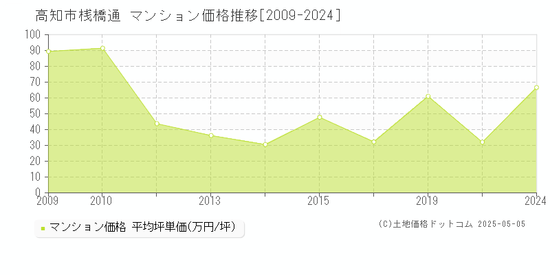 高知市桟橋通のマンション取引価格推移グラフ 