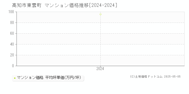 東雲町(高知市)のマンション価格推移グラフ(坪単価)[2024-2024年]