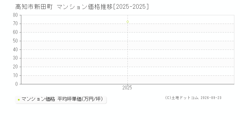高知市新田町のマンション価格推移グラフ(坪単価)[2025-2025年]