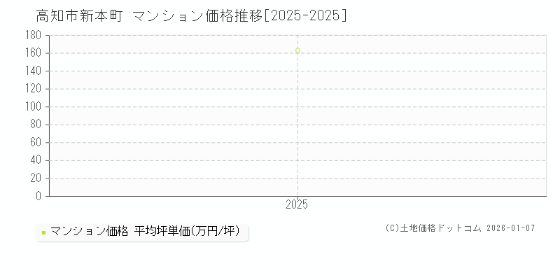 新本町(高知市)のマンション価格推移グラフ(坪単価)[2025-2025年]