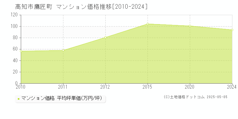鷹匠町(高知市)のマンション価格推移グラフ(坪単価)[2010-2024年]