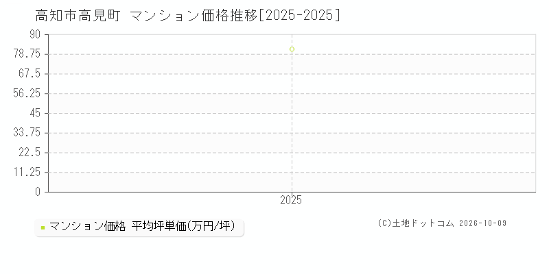 高知市高見町のマンション価格推移グラフ(坪単価)[2025-2025年]
