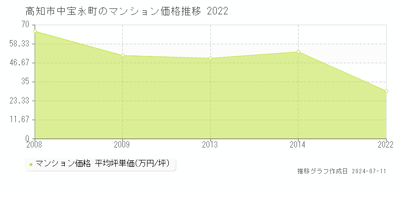 高知市中宝永町のマンション取引事例推移グラフ 