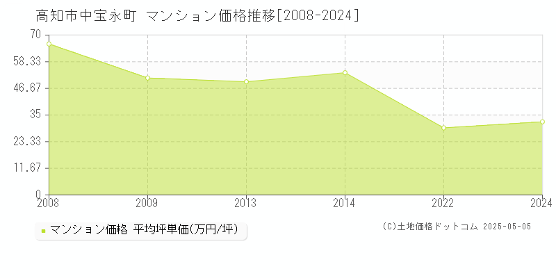 中宝永町(高知市)のマンション価格推移グラフ(坪単価)[2008-2024年]
