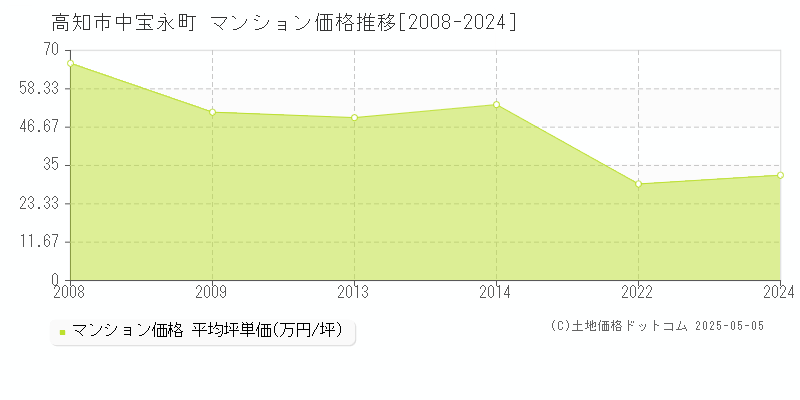 高知市中宝永町のマンション取引事例推移グラフ 