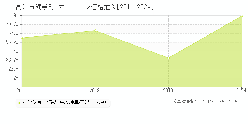 縄手町(高知市)のマンション価格推移グラフ(坪単価)[2011-2024年]