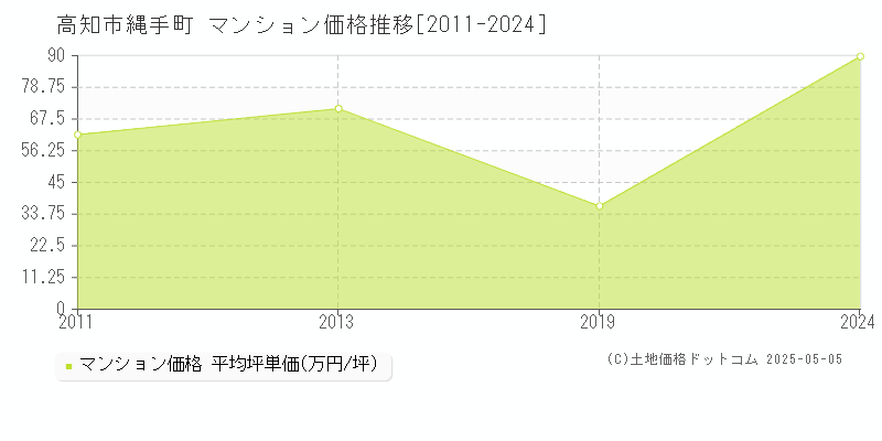 高知市縄手町のマンション価格推移グラフ 