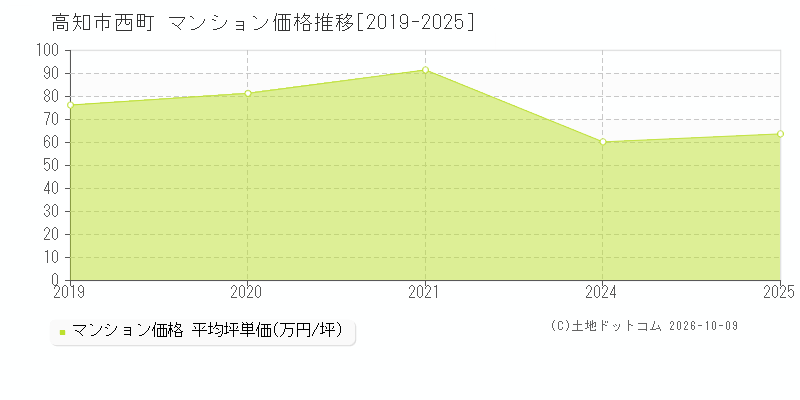 高知市西町のマンション価格推移グラフ(坪単価)[2019-2025年]