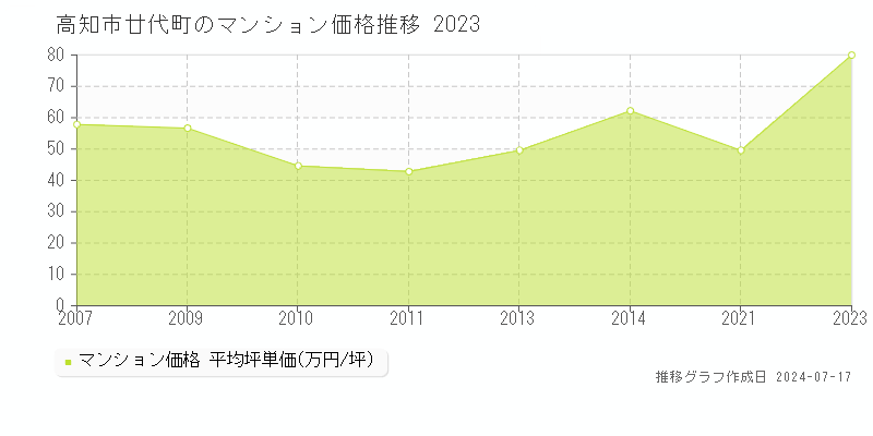 高知市廿代町のマンション取引価格推移グラフ 