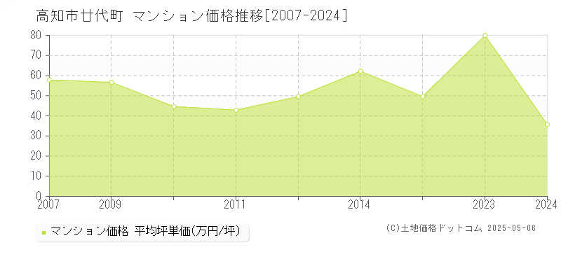 廿代町(高知市)のマンション価格推移グラフ(坪単価)[2007-2024年]