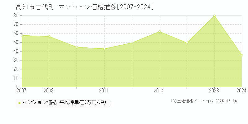 高知市廿代町のマンション取引価格推移グラフ 