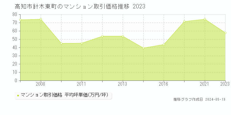 高知市針木東町のマンション取引価格推移グラフ 