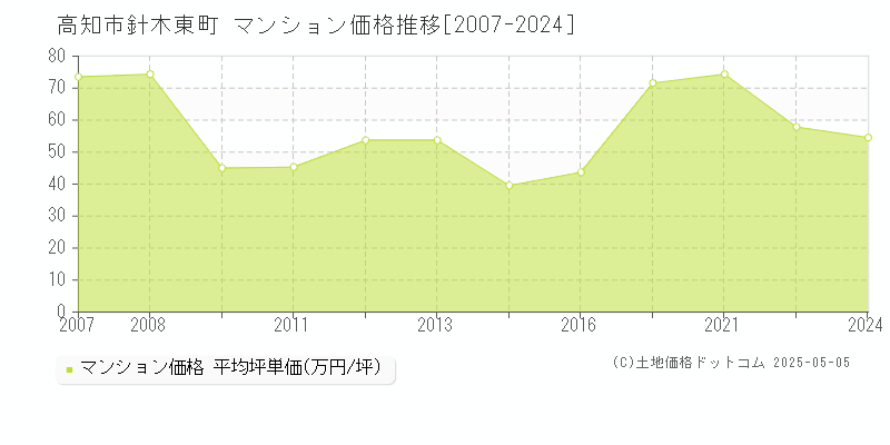 針木東町(高知市)のマンション価格推移グラフ(坪単価)[2007-2024年]