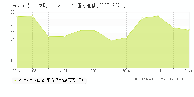 高知市針木東町のマンション取引価格推移グラフ 