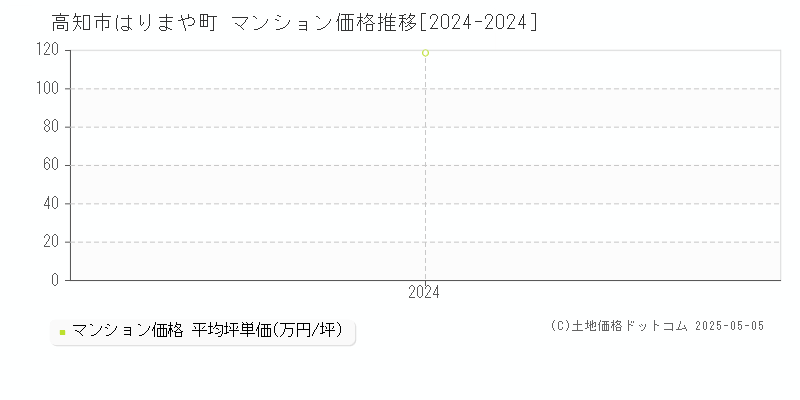はりまや町(高知市)のマンション価格推移グラフ(坪単価)[2024-2024年]