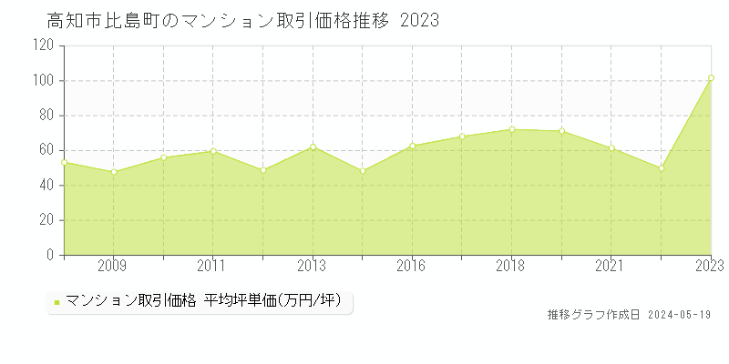 高知市比島町のマンション取引価格推移グラフ 