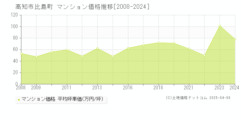 高知市比島町のマンション価格推移グラフ 