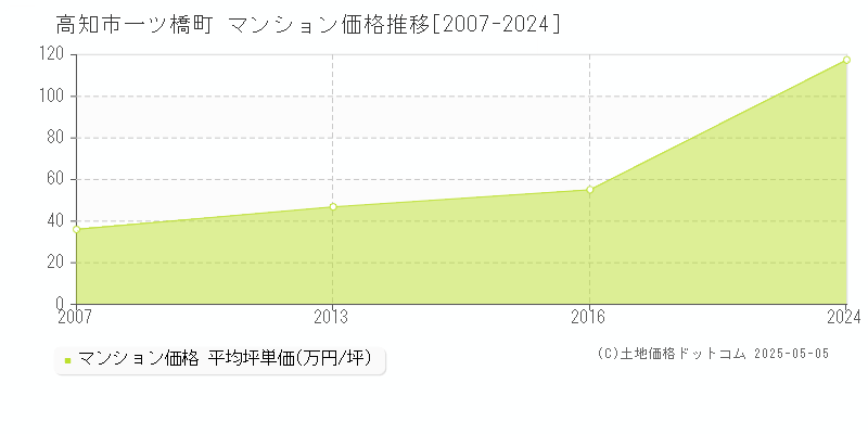 一ツ橋町(高知市)のマンション価格推移グラフ(坪単価)[2007-2024年]