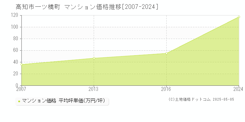 高知市一ツ橋町のマンション価格推移グラフ 