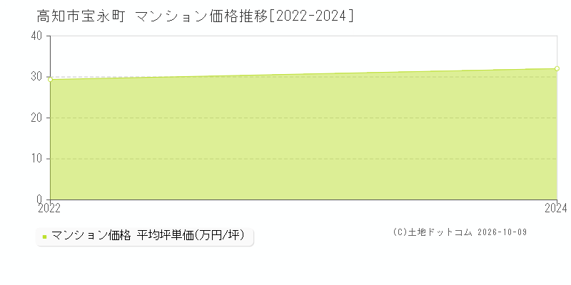 高知市宝永町のマンション価格推移グラフ(坪単価)[2022-2024年]