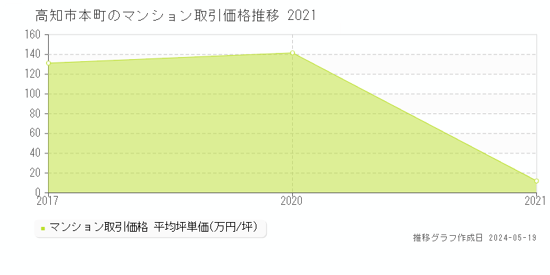 高知市本町のマンション価格推移グラフ 