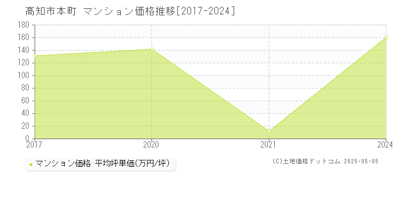 本町(高知市)のマンション価格推移グラフ(坪単価)[2017-2024年]