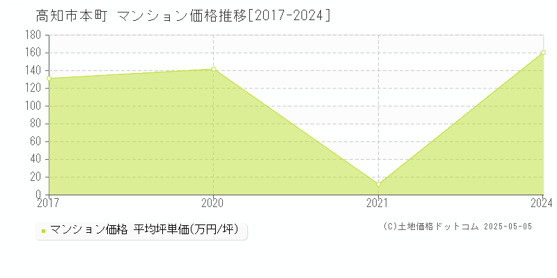 高知市本町のマンション価格推移グラフ 