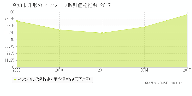 高知市升形のマンション価格推移グラフ 