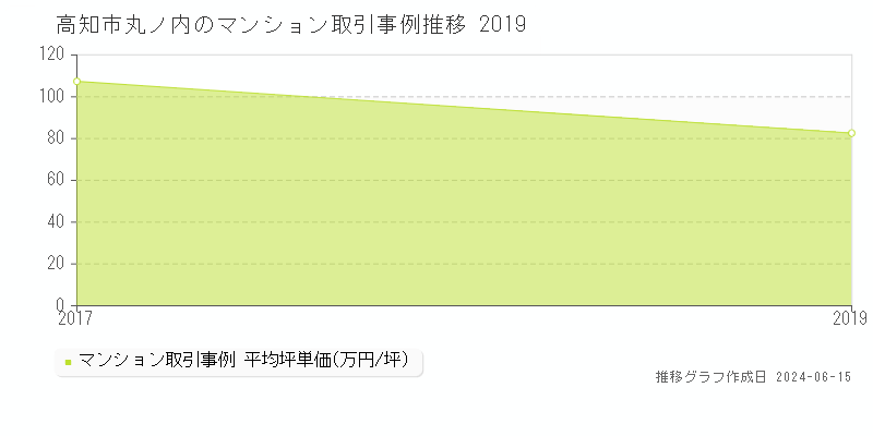 高知市丸ノ内のマンション取引価格推移グラフ 