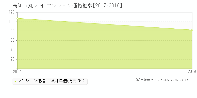 丸ノ内(高知市)のマンション価格推移グラフ(坪単価)[2017-2019年]