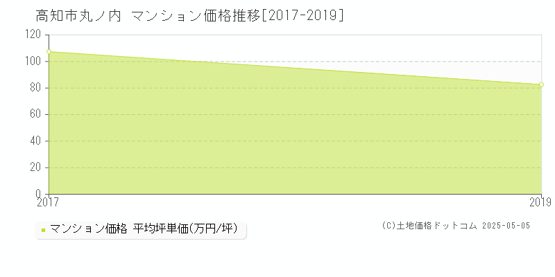 高知市丸ノ内のマンション取引価格推移グラフ 