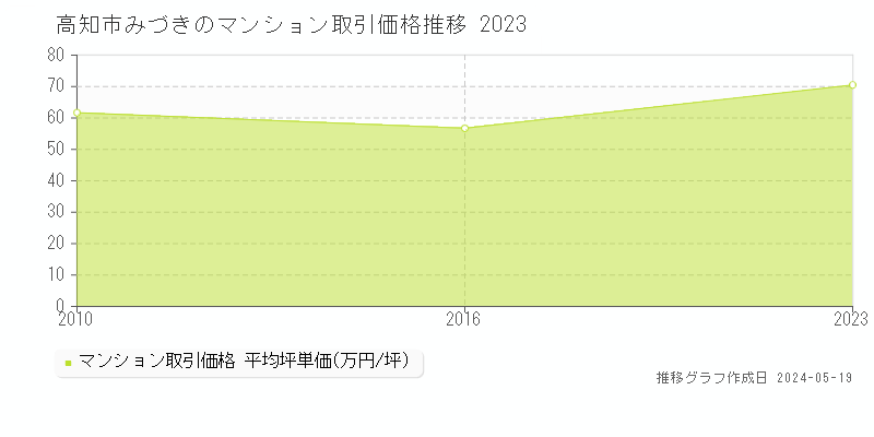 高知市みづきのマンション価格推移グラフ 