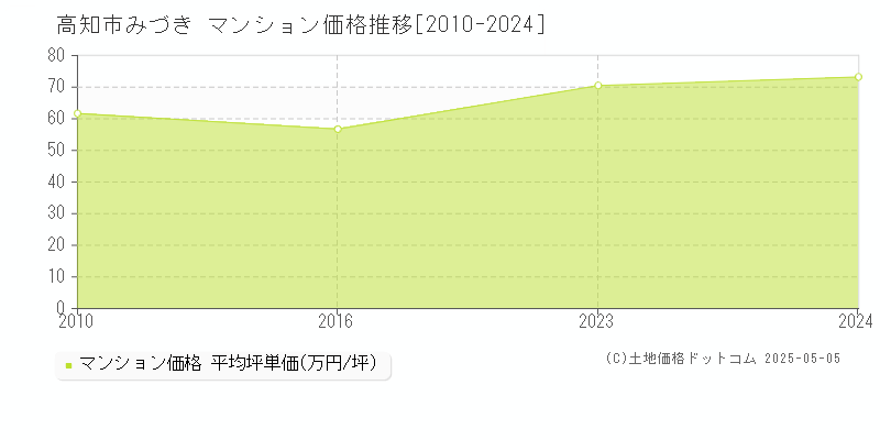 みづき(高知市)のマンション価格推移グラフ(坪単価)[2010-2024年]
