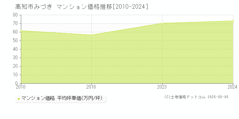 高知市みづきのマンション価格推移グラフ 