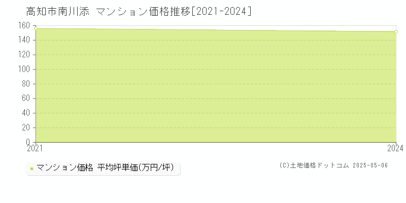 南川添(高知市)のマンション価格推移グラフ(坪単価)[2021-2024年]
