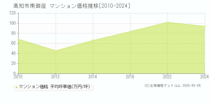 南御座(高知市)のマンション価格推移グラフ(坪単価)[2010-2024年]