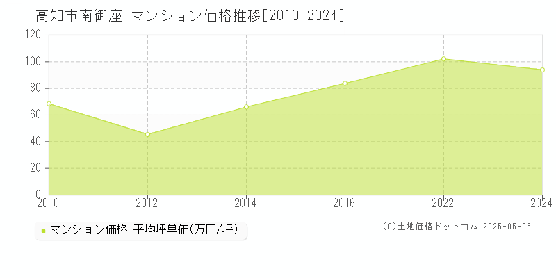 高知市南御座のマンション価格推移グラフ 