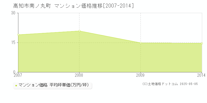 南ノ丸町(高知市)のマンション価格推移グラフ(坪単価)[2007-2014年]