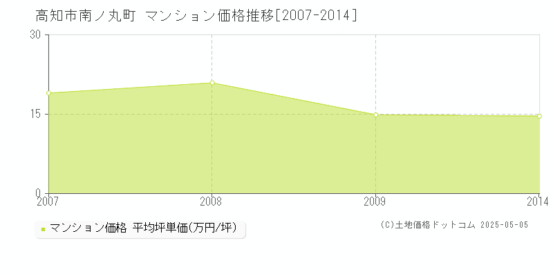 高知市南ノ丸町のマンション価格推移グラフ 