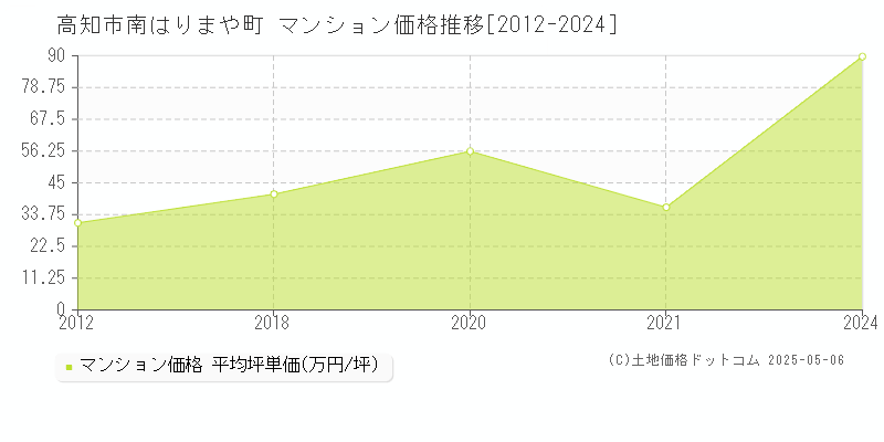 南はりまや町(高知市)のマンション価格推移グラフ(坪単価)[2012-2024年]