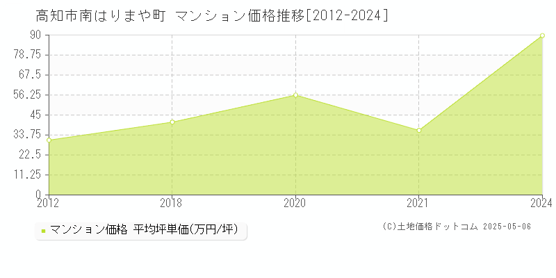 高知市南はりまや町のマンション価格推移グラフ 