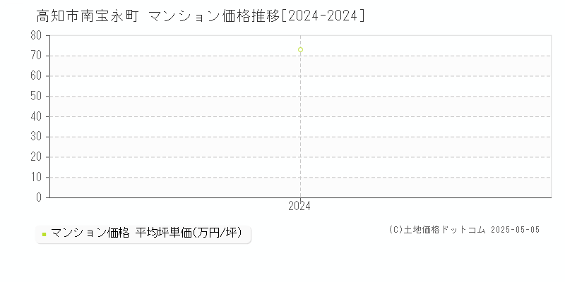 南宝永町(高知市)のマンション価格推移グラフ(坪単価)[2024-2024年]