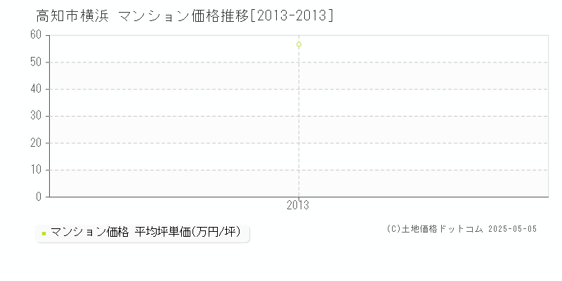 横浜(高知市)のマンション価格推移グラフ(坪単価)[2013-2013年]