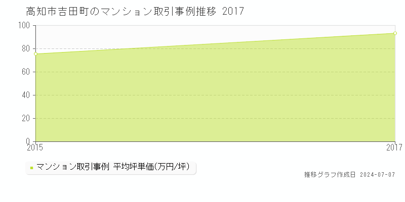 高知市吉田町のマンション価格推移グラフ 