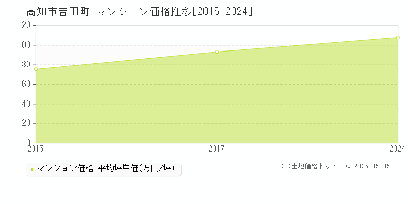 吉田町(高知市)のマンション価格推移グラフ(坪単価)[2015-2024年]